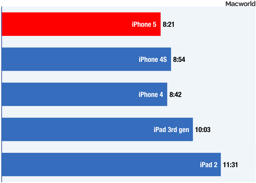 Lab Tests: How long does the iPhone 5's battery last? | Macworld