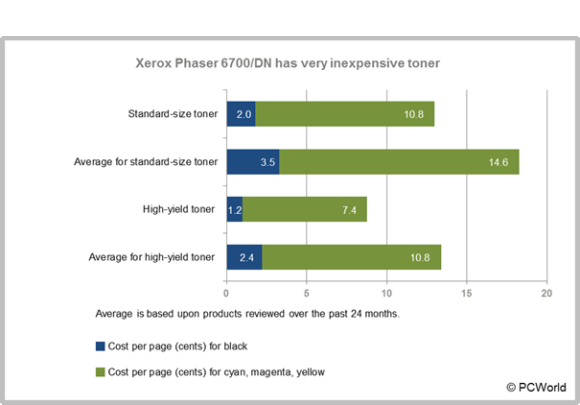 Melissa Riofrio The Xerox Phaser 6700/DN has very cheap toner.