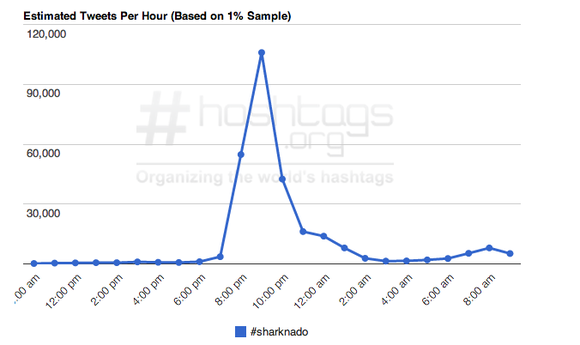 Snarknado #Snarknado Twitter Buzz