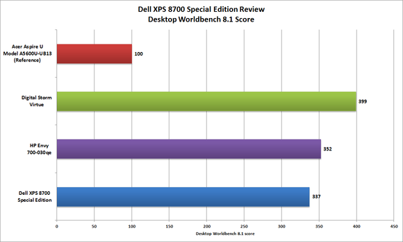 Dell XPS 8700 Worldbench benchmark
