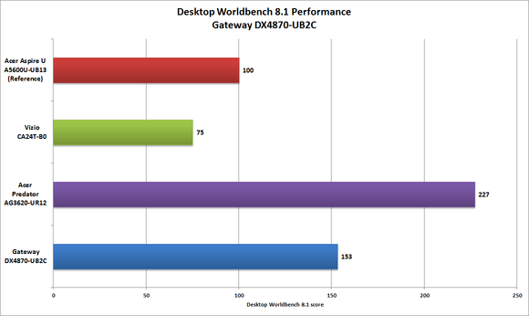 Gateway DX4870-UB2C Worldbench performance