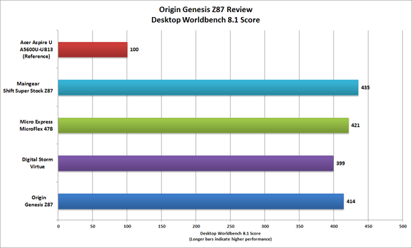 Origin Genesis Z87 Worldbench performance