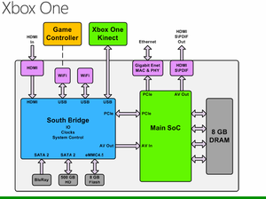 Xbox One System diagram