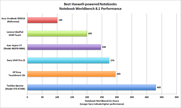 Haswell notebook Worldbench performance