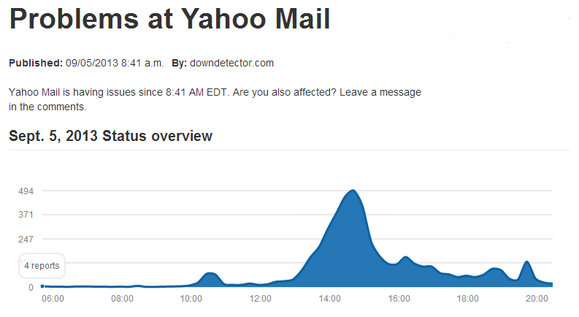 Yahoo Mail outage DownDetector