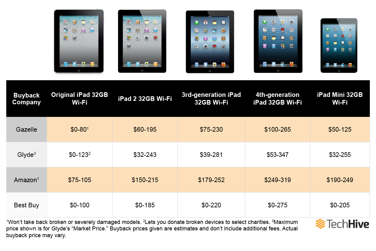 How to get the most money for your old iPad | PCWorld