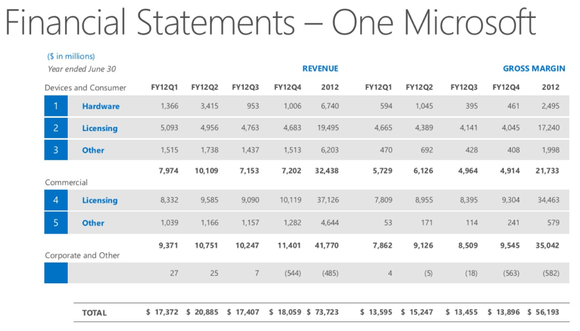 Microsoft One Microsoft revenue