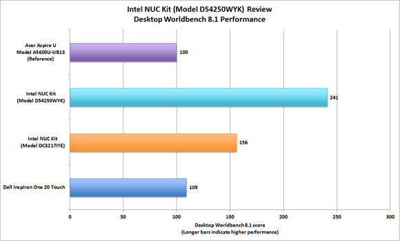 Intel NUC Worldbench performance