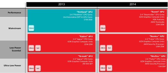 AMD's 2014 mobile roadmap