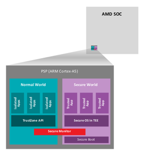 AMD security processor diagram