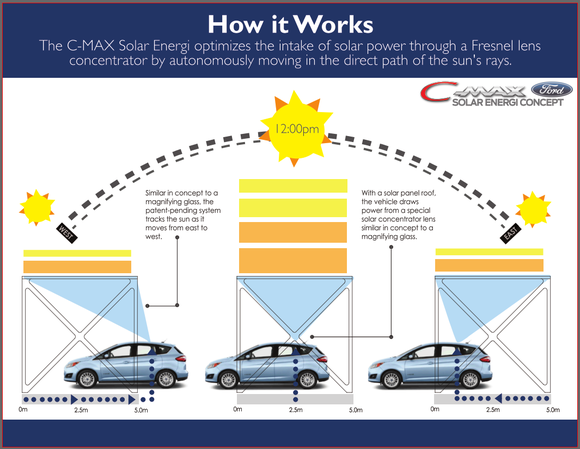ford c max solar energi concept concentrator diagram