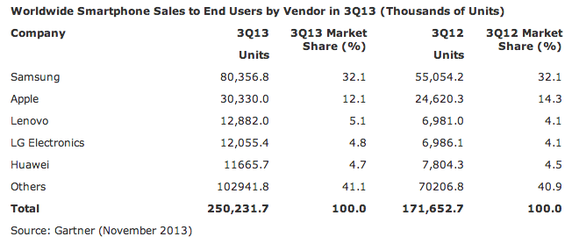 gartner 3q2013