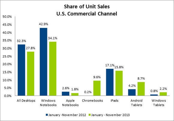 npd commercial sales