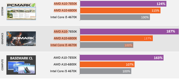 amd-kaveri-benchmarks-100222355-large.png