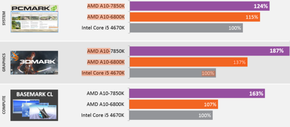 amd kaveri benchmarks