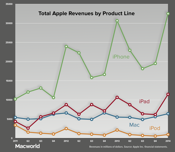 Rebounding Mac, Plummeting Ipod Highlight Winning Apple Quarter