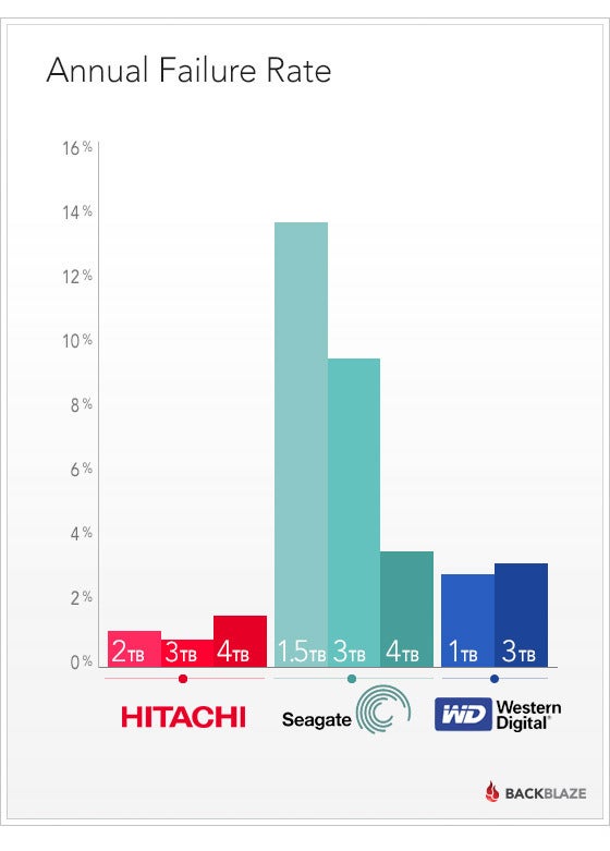 three-year-27-000-drive-study-reveals-the-most-reliable-hard-drive