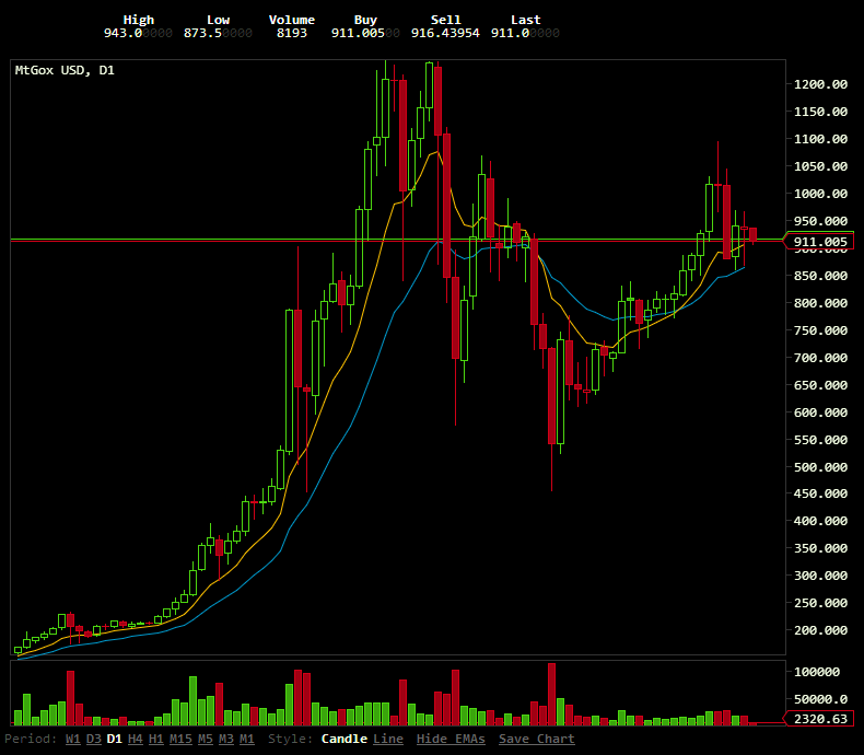 2014 price bitcoin