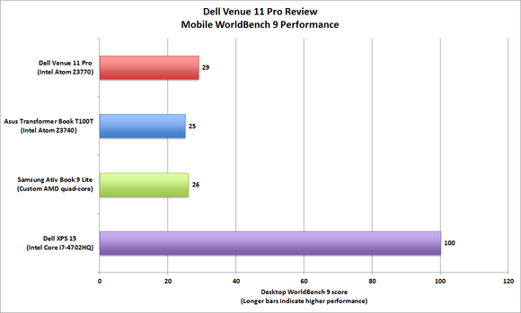 Dell Venue 11 Pro 