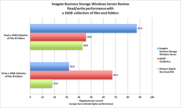 Seagate Business Server benchmarks