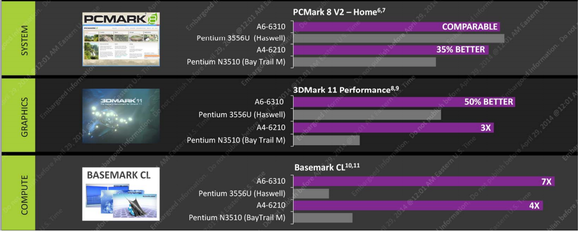 amd beema performance chart
