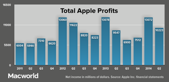 apple q22014 totalprofits