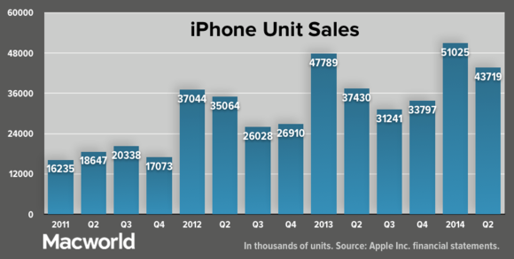 apple q22024 iphoneunitsales update