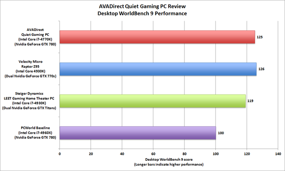 AVADirect Quiet Gaming PC