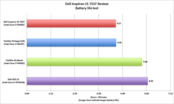 Dell Inspiron 15 7000