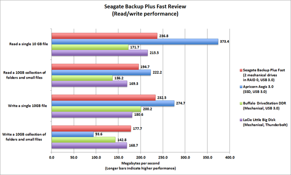 Seagate Backup Plus Fast 