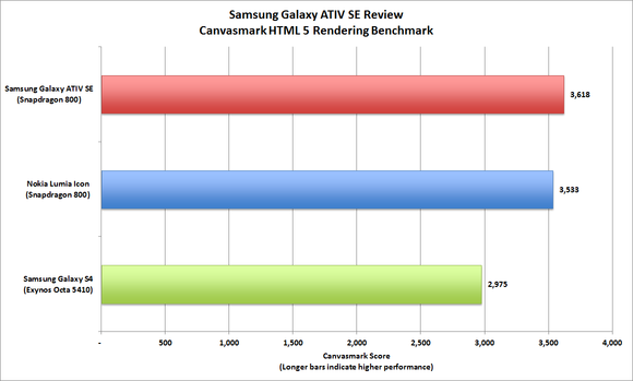 Samsung Galaxy ATIV SE