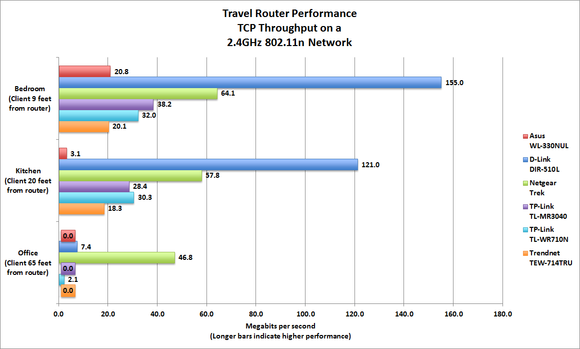 Travel Routers 2.4GHz Wi-Fi benchmark