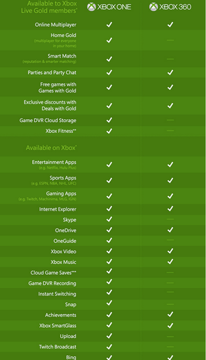 xbox live gold infographic