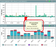 CTD suspect data loss and alarm trends