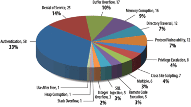 vulnerabilities reported to ics cert in 2013