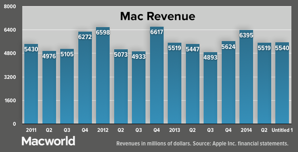 apple q32014 mac revenue