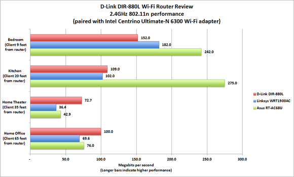 D-Link DIR-880L