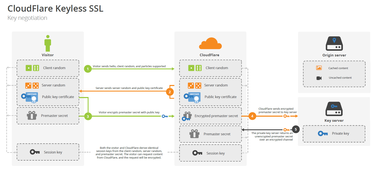 cloudflare keyless ssl