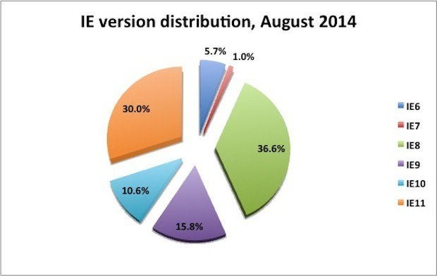 IE share, August 2014