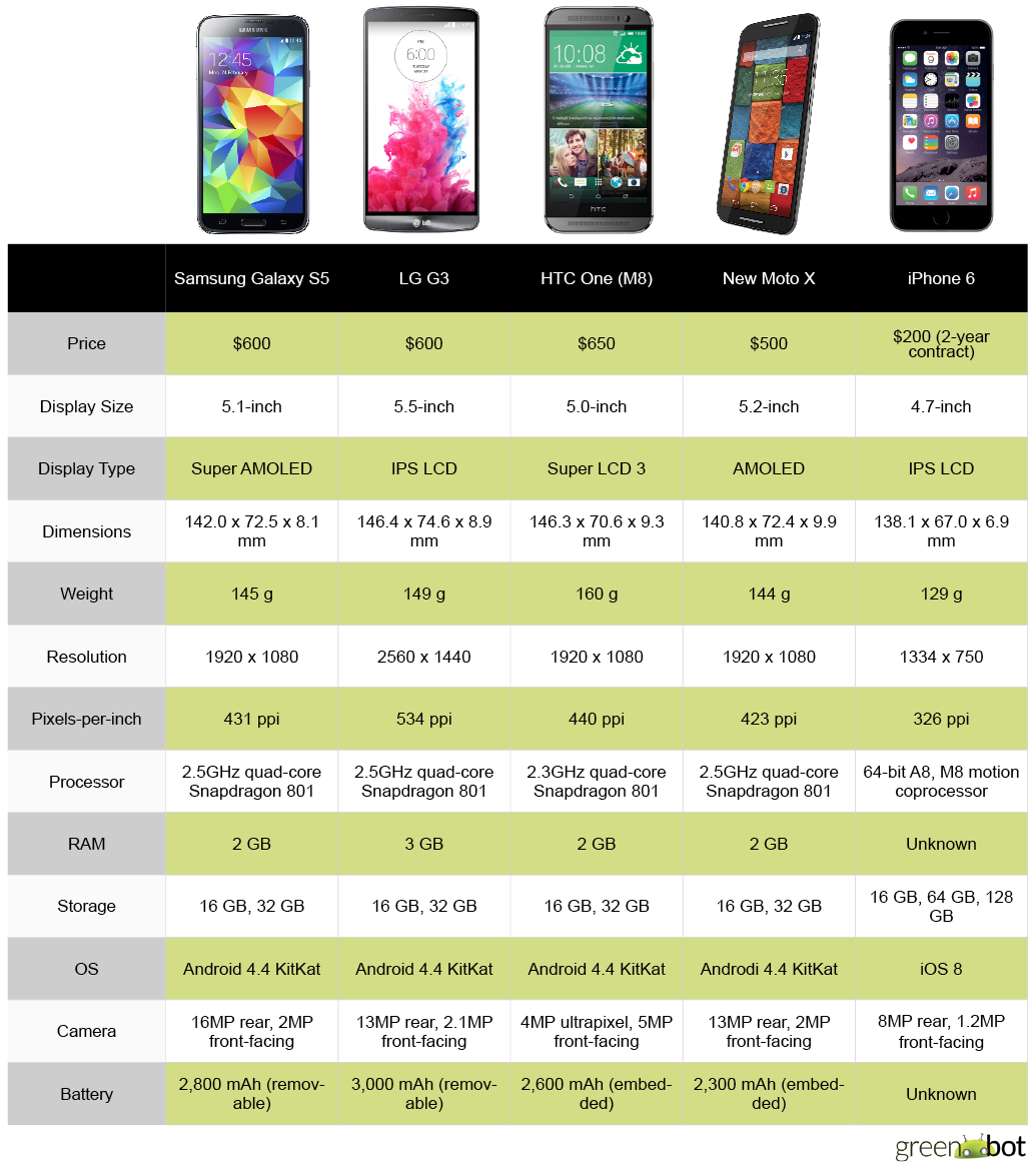 Spec showdown: Apple's iPhone 6 vs. the best new Android phones