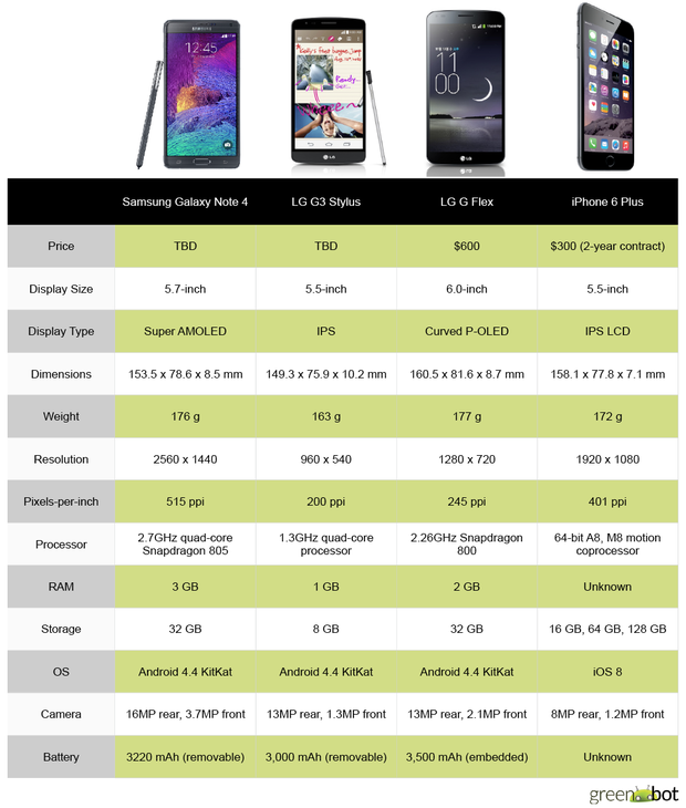 iPhone 6 Plus vs. Android Phablets