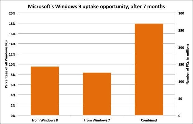 Windows 9 uptake opportunity