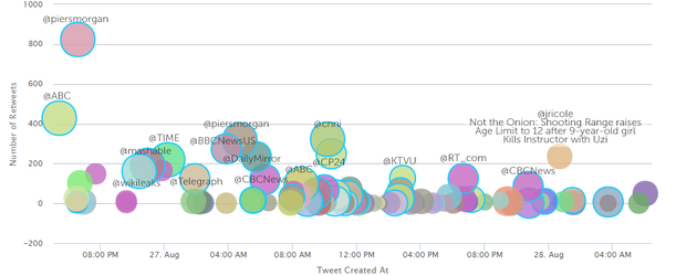 Twitter Trails graph