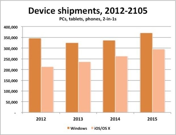 Gartner device shipment estimates, October 2014