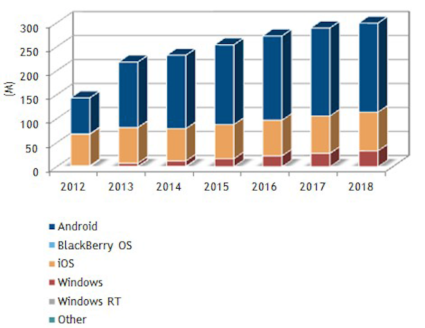 Tablet growth chart