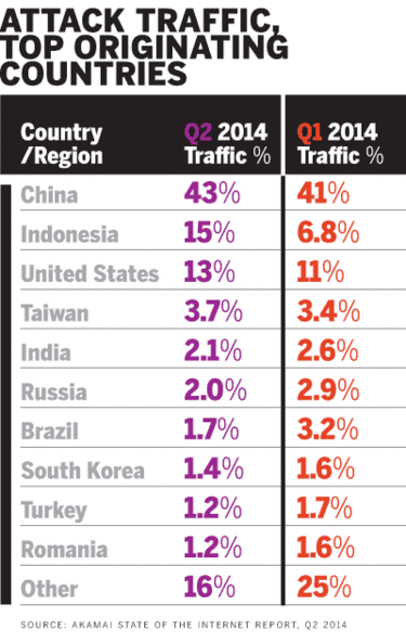 attack traffic top countries