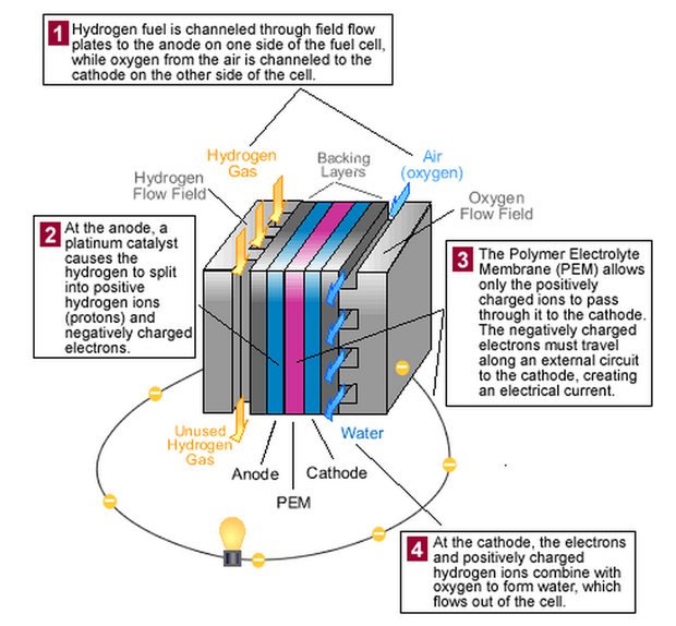 How a fuel cell works
