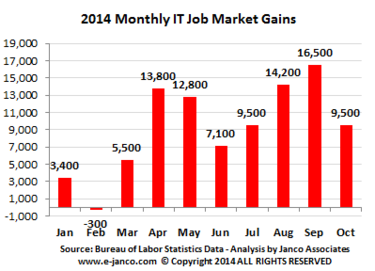 it jobs oct 2014