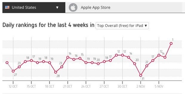 Wordfor iPad ranking by Distimo