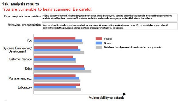 Cyberattack risk profiling